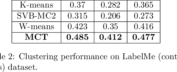 Figure 4 for Probabilistic Multilevel Clustering via Composite Transportation Distance