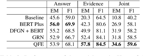 Figure 4 for Answering while Summarizing: Multi-task Learning for Multi-hop QA with Evidence Extraction