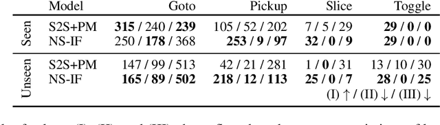 Figure 4 for Improving the Robustness to Variations of Objects and Instructions with a Neuro-Symbolic Approach for Interactive Instruction Following