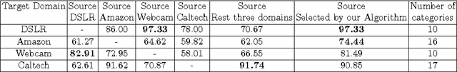 Figure 4 for Unsupervised Domain Adaptation in the Wild: Dealing with Asymmetric Label Sets