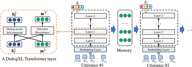 Figure 1 for DialogXL: All-in-One XLNet for Multi-Party Conversation Emotion Recognition