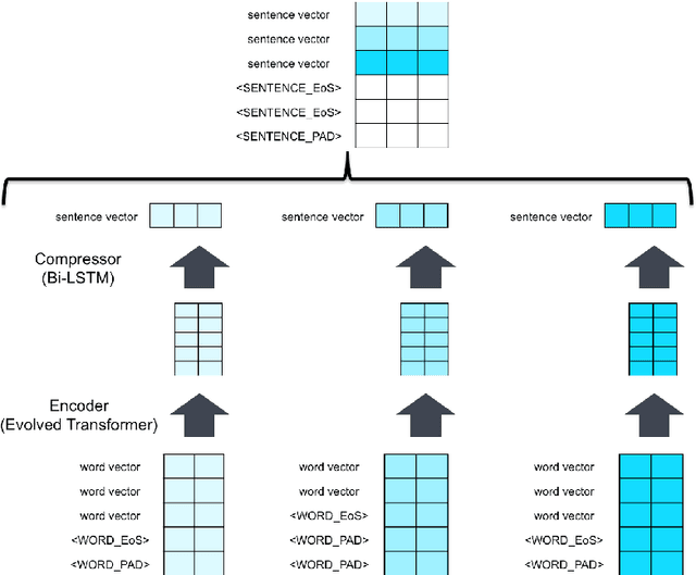Figure 1 for Adversarial Generation and Encoding of Nested Texts
