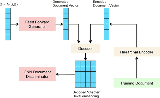 Figure 3 for Adversarial Generation and Encoding of Nested Texts