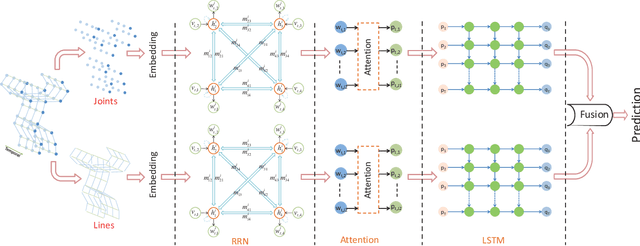 Figure 2 for Skeleton-Based Relational Modeling for Action Recognition