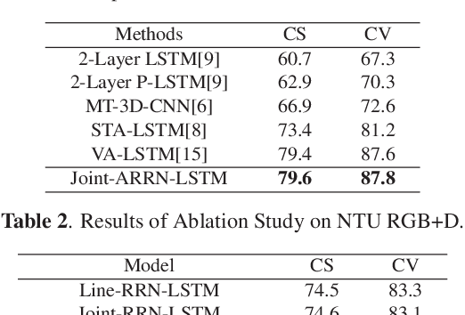 Figure 3 for Skeleton-Based Relational Modeling for Action Recognition
