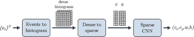 Figure 2 for Event-based Navigation for Autonomous Drone Racing with Sparse Gated Recurrent Network