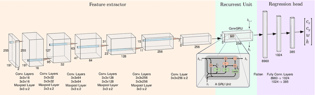 Figure 3 for Event-based Navigation for Autonomous Drone Racing with Sparse Gated Recurrent Network