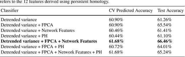 Figure 2 for High-Dimensional Classification for Brain Decoding