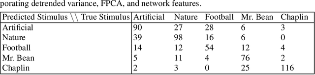 Figure 4 for High-Dimensional Classification for Brain Decoding