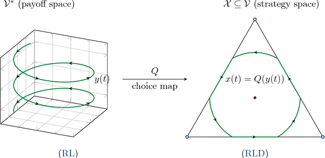 Figure 1 for Learning in games via reinforcement and regularization