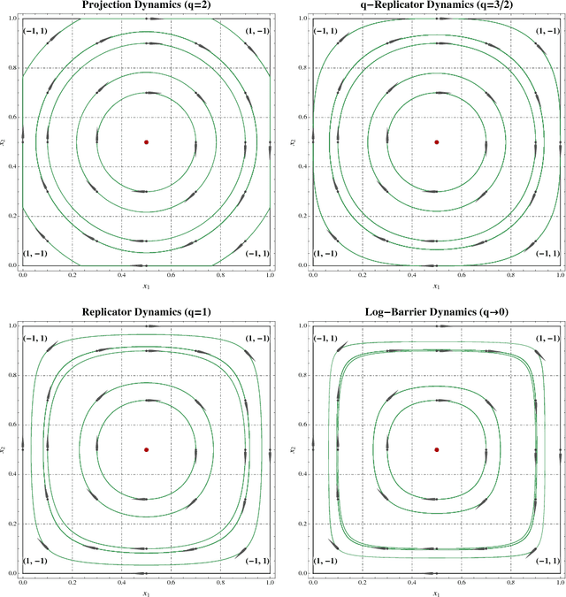 Figure 3 for Learning in games via reinforcement and regularization