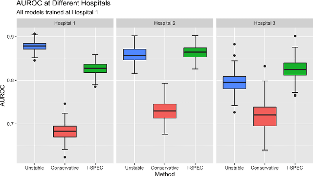 Figure 1 for I-SPEC: An End-to-End Framework for Learning Transportable, Shift-Stable Models