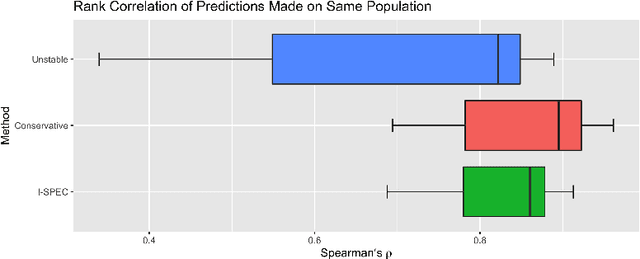 Figure 2 for I-SPEC: An End-to-End Framework for Learning Transportable, Shift-Stable Models