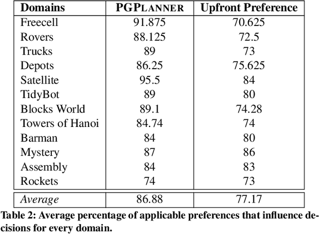 Figure 4 for Preference-Guided Planning: An Active Elicitation Approach