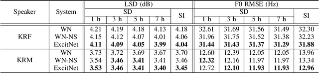 Figure 4 for ExcitNet vocoder: A neural excitation model for parametric speech synthesis systems