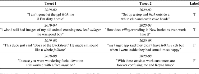 Figure 1 for TempoWiC: An Evaluation Benchmark for Detecting Meaning Shift in Social Media