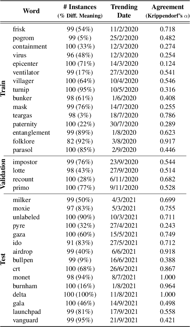 Figure 2 for TempoWiC: An Evaluation Benchmark for Detecting Meaning Shift in Social Media