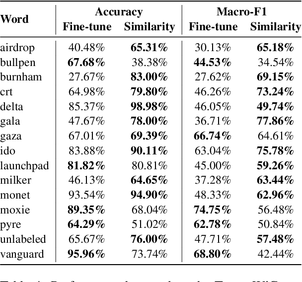 Figure 4 for TempoWiC: An Evaluation Benchmark for Detecting Meaning Shift in Social Media