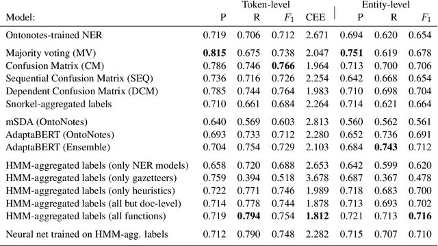 Figure 2 for Named Entity Recognition without Labelled Data: A Weak Supervision Approach