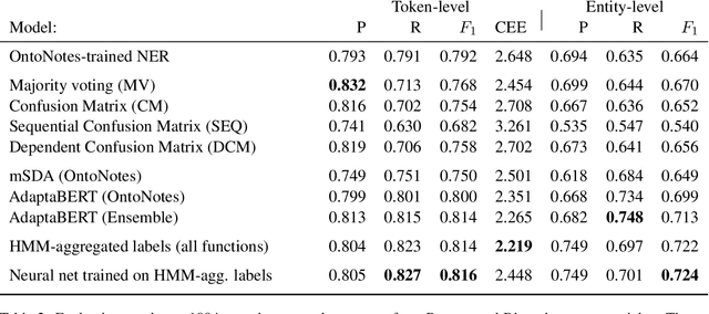 Figure 4 for Named Entity Recognition without Labelled Data: A Weak Supervision Approach