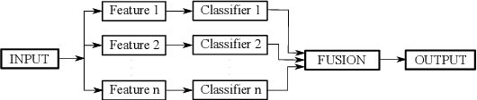 Figure 1 for Majority Vote of Diverse Classifiers for Late Fusion