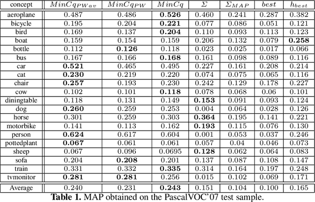 Figure 2 for Majority Vote of Diverse Classifiers for Late Fusion