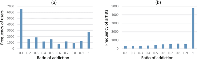 Figure 4 for Taste or Addiction?: Using Play Logs to Infer Song Selection Motivation