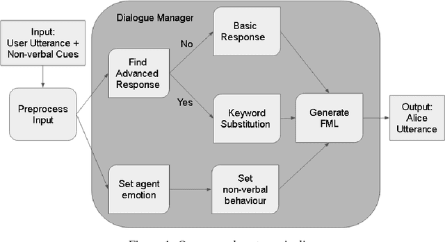 Figure 1 for I Probe, Therefore I Am: Designing a Virtual Journalist with Human Emotions