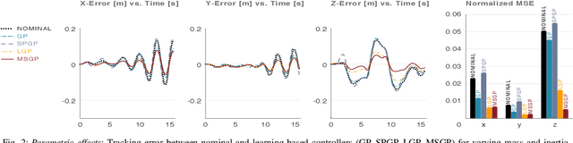 Figure 2 for Multi-Sparse Gaussian Process: Learning based Semi-Parametric Control