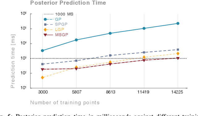 Figure 4 for Multi-Sparse Gaussian Process: Learning based Semi-Parametric Control