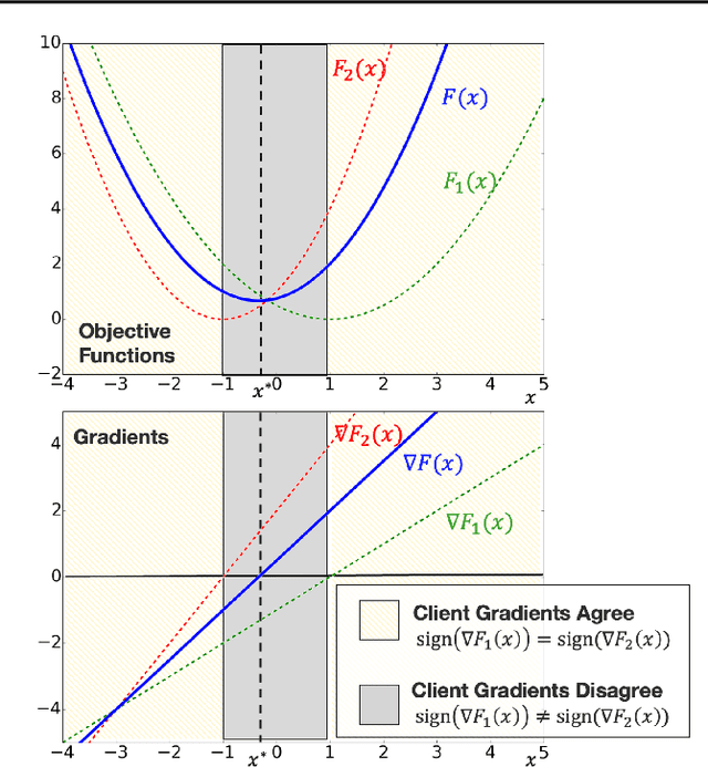 Figure 2 for Reducing the Communication Cost of Federated Learning through Multistage Optimization