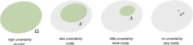 Figure 1 for Bounded rational decision-making from elementary computations that reduce uncertainty