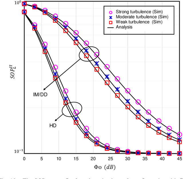 Figure 2 for On Effective Secrecy Throughput of Underlay Spectrum Sharing $α$-$μ$/ Málaga Hybrid Model under Interference-and-Transmit Power Constraints