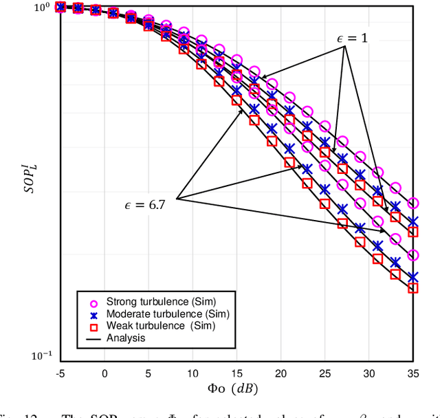 Figure 4 for On Effective Secrecy Throughput of Underlay Spectrum Sharing $α$-$μ$/ Málaga Hybrid Model under Interference-and-Transmit Power Constraints