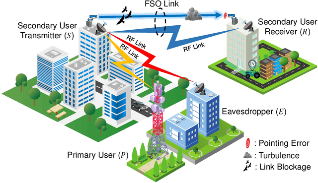 Figure 1 for On Effective Secrecy Throughput of Underlay Spectrum Sharing $α$-$μ$/ Málaga Hybrid Model under Interference-and-Transmit Power Constraints