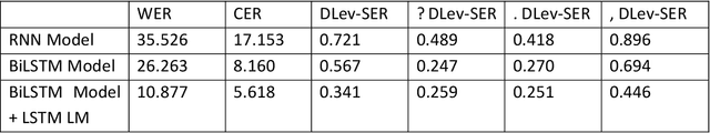 Figure 4 for End to End ASR System with Automatic Punctuation Insertion