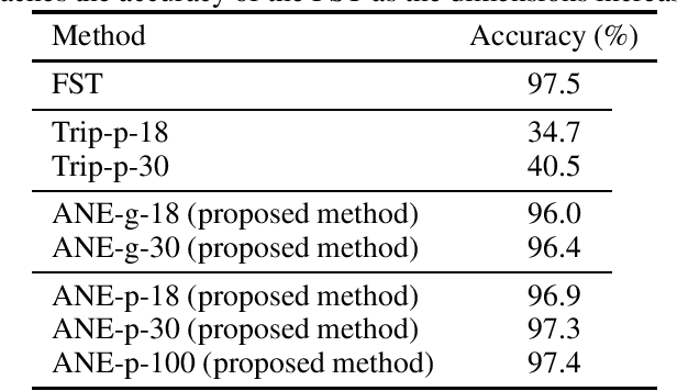 Figure 2 for Acoustic Neighbor Embeddings