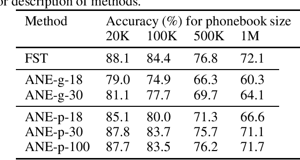 Figure 3 for Acoustic Neighbor Embeddings