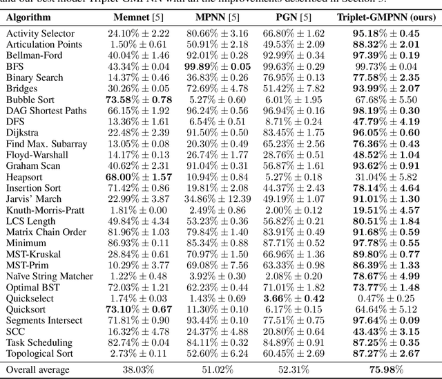 Figure 4 for A Generalist Neural Algorithmic Learner