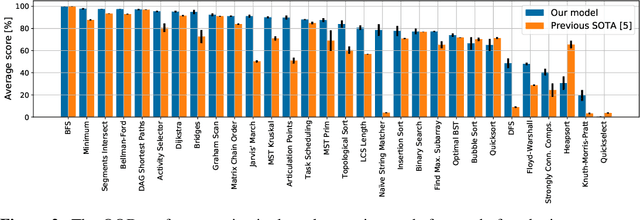 Figure 3 for A Generalist Neural Algorithmic Learner