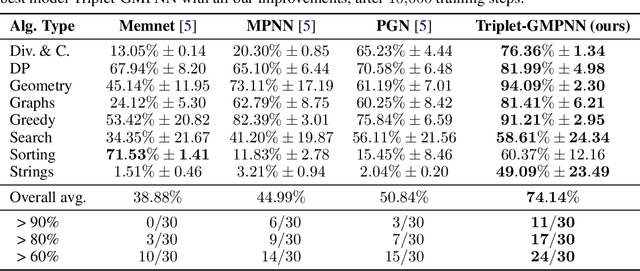 Figure 2 for A Generalist Neural Algorithmic Learner