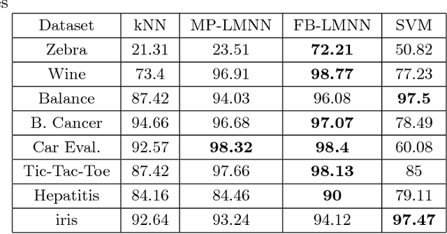 Figure 4 for Feasibility Based Large Margin Nearest Neighbor Metric Learning