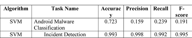 Figure 2 for RNNSecureNet: Recurrent neural networks for Cyber security use-cases