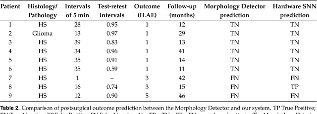 Figure 2 for An electronic neuromorphic system for real-time detection of High Frequency Oscillations (HFOs) in intracranial EEG