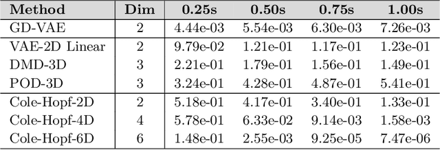 Figure 2 for GD-VAEs: Geometric Dynamic Variational Autoencoders for Learning Nonlinear Dynamics and Dimension Reductions