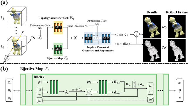 Figure 3 for Neural Surface Reconstruction of Dynamic Scenes with Monocular RGB-D Camera