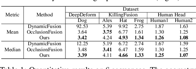 Figure 2 for Neural Surface Reconstruction of Dynamic Scenes with Monocular RGB-D Camera