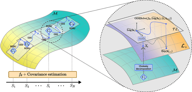 Figure 1 for Efficient Continuous Manifold Learning for Time Series Modeling