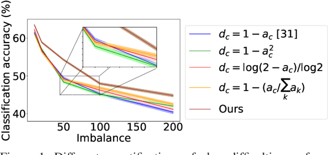 Figure 1 for Difficulty-Net: Learning to Predict Difficulty for Long-Tailed Recognition
