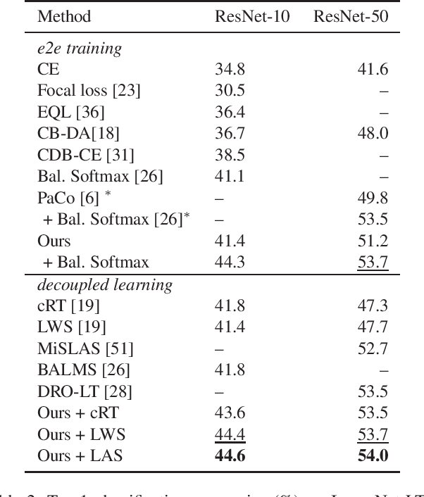 Figure 3 for Difficulty-Net: Learning to Predict Difficulty for Long-Tailed Recognition